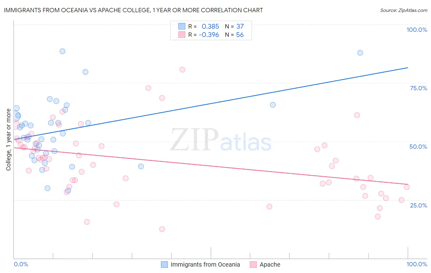 Immigrants from Oceania vs Apache College, 1 year or more