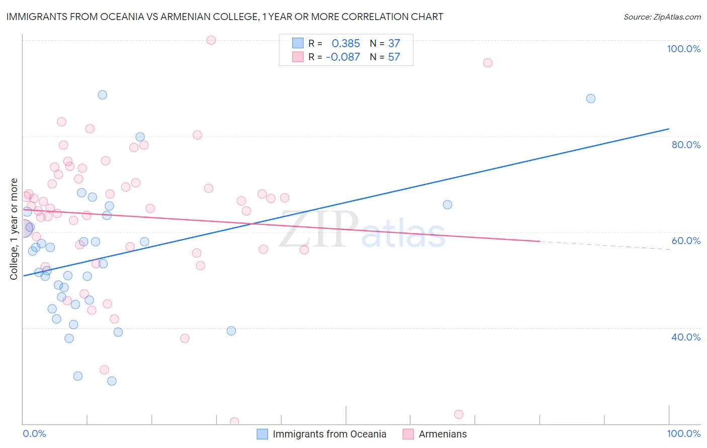 Immigrants from Oceania vs Armenian College, 1 year or more