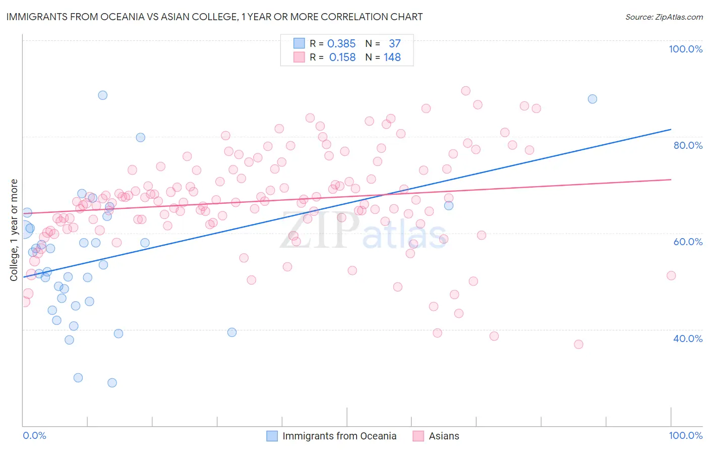 Immigrants from Oceania vs Asian College, 1 year or more