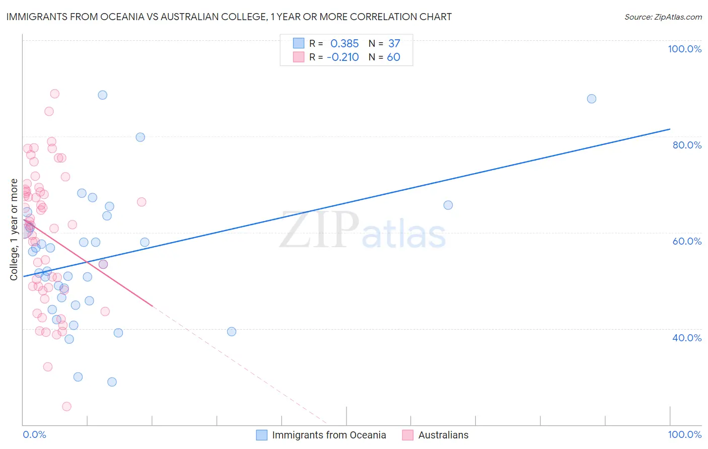 Immigrants from Oceania vs Australian College, 1 year or more