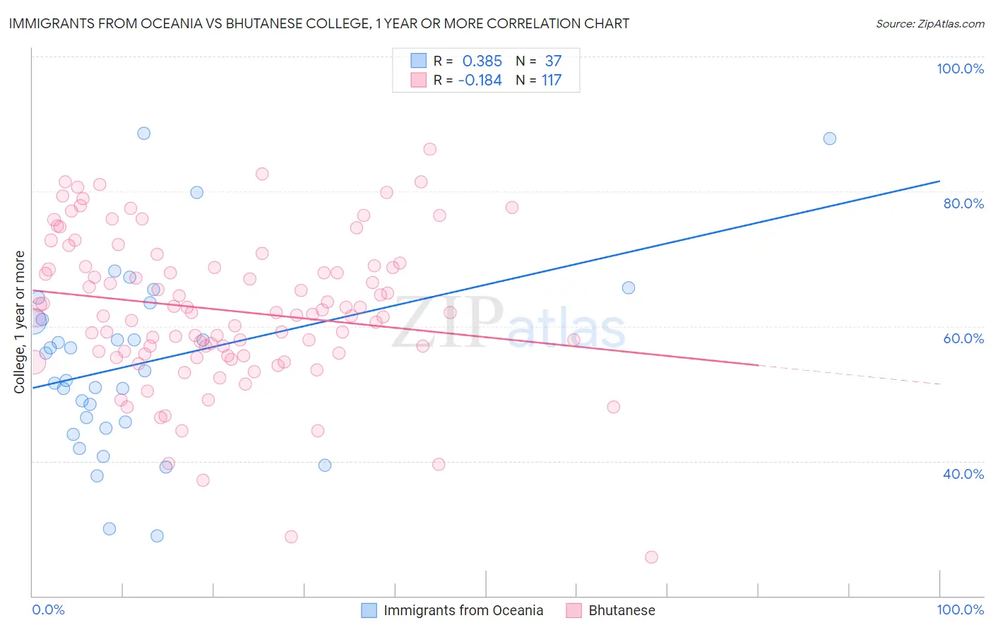 Immigrants from Oceania vs Bhutanese College, 1 year or more