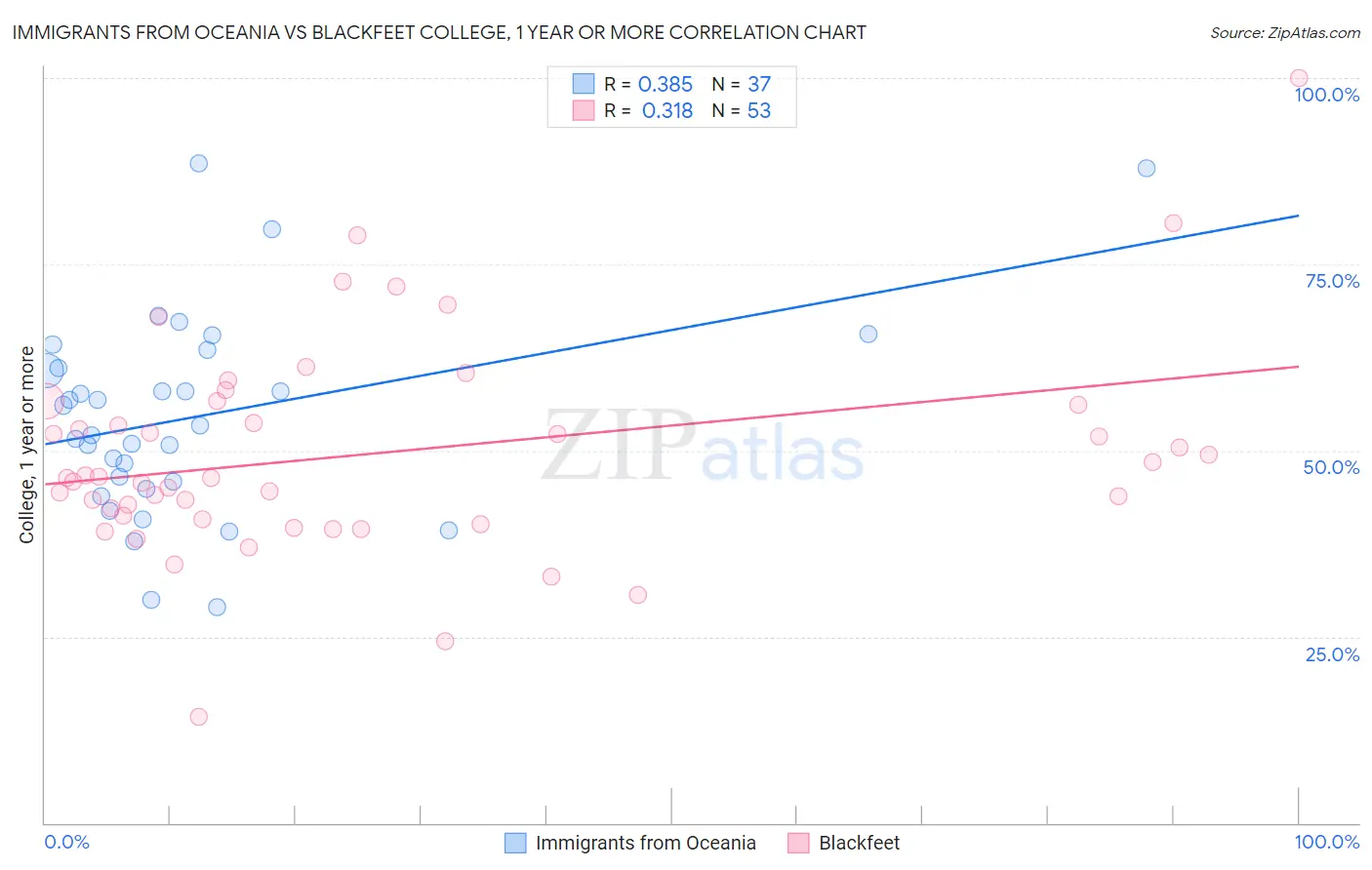 Immigrants from Oceania vs Blackfeet College, 1 year or more