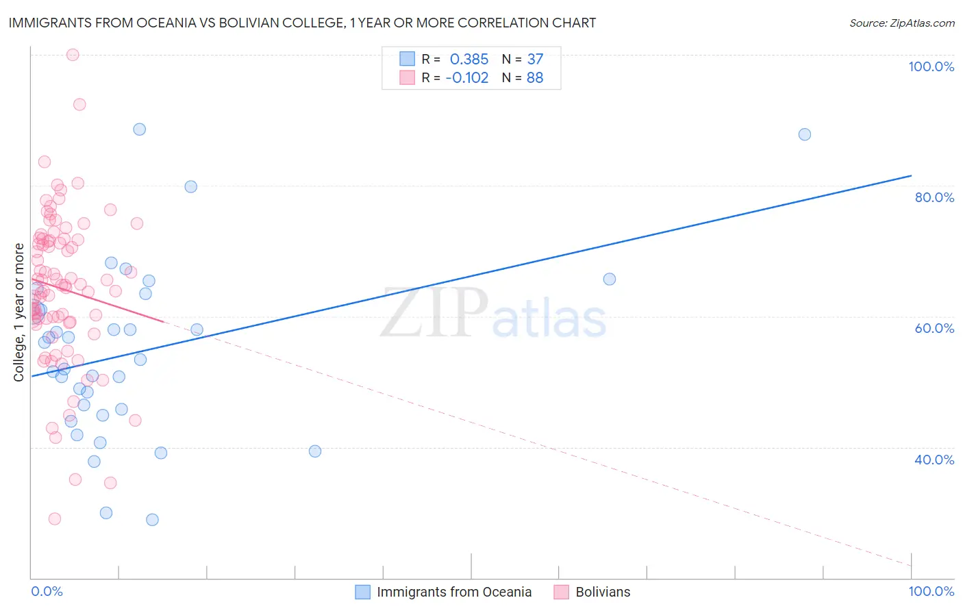 Immigrants from Oceania vs Bolivian College, 1 year or more