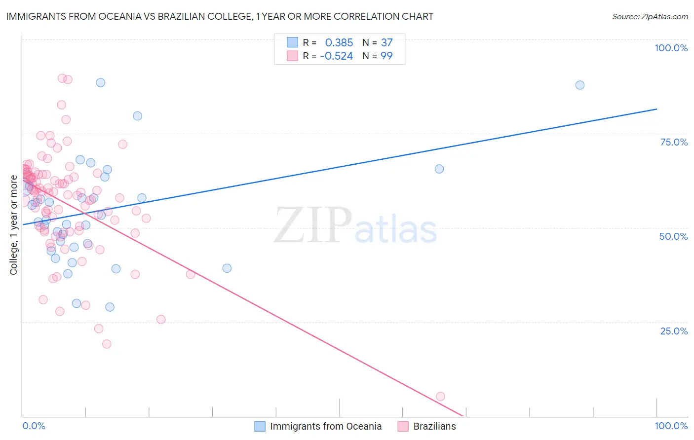 Immigrants from Oceania vs Brazilian College, 1 year or more