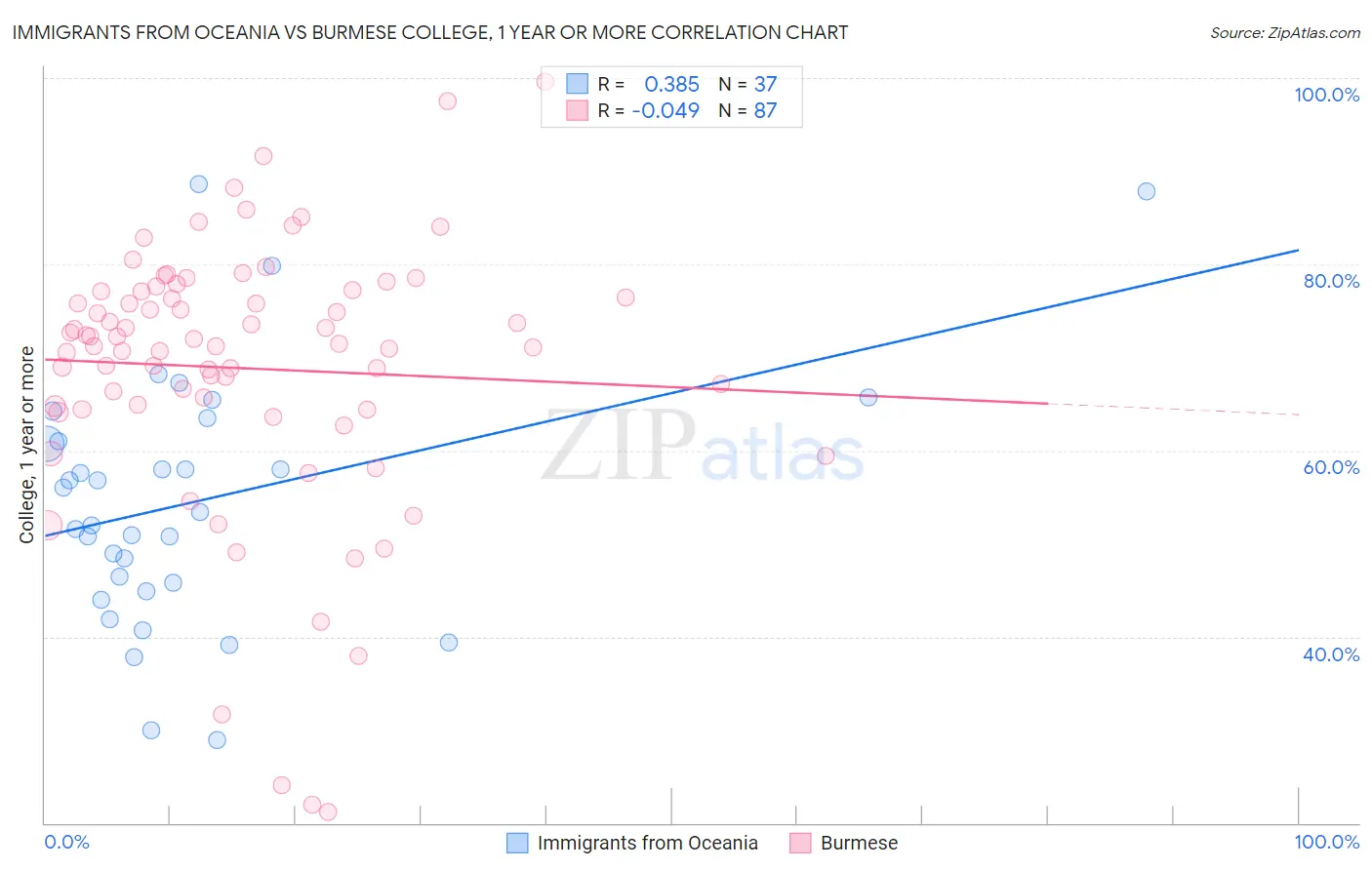 Immigrants from Oceania vs Burmese College, 1 year or more