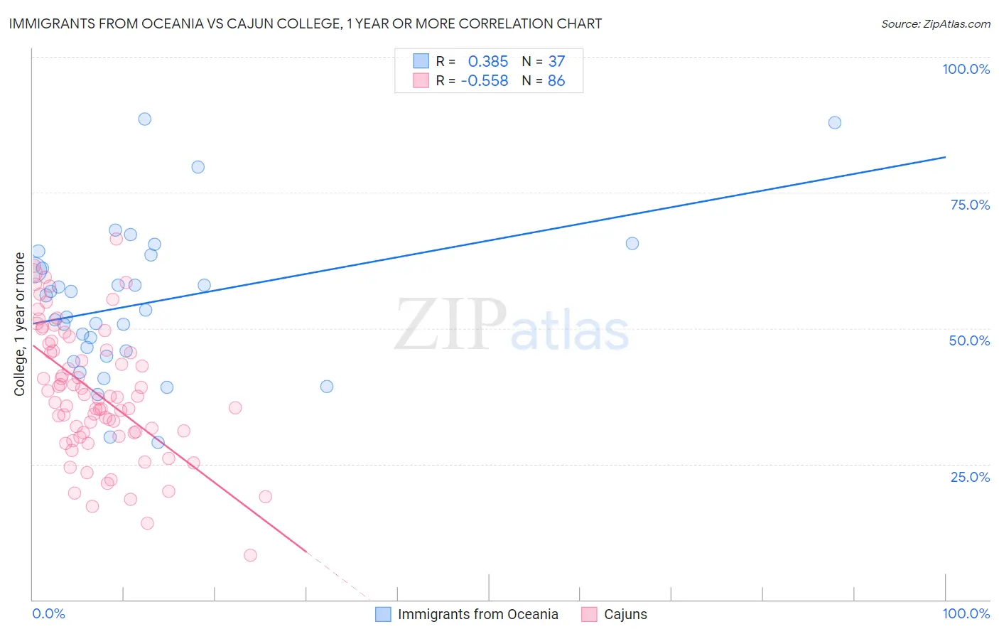 Immigrants from Oceania vs Cajun College, 1 year or more