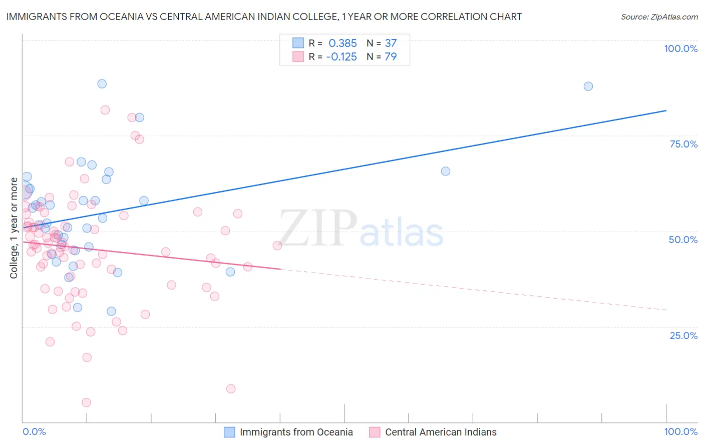 Immigrants from Oceania vs Central American Indian College, 1 year or more