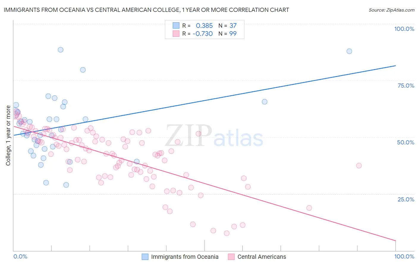 Immigrants from Oceania vs Central American College, 1 year or more