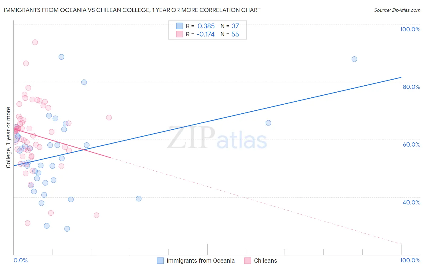 Immigrants from Oceania vs Chilean College, 1 year or more