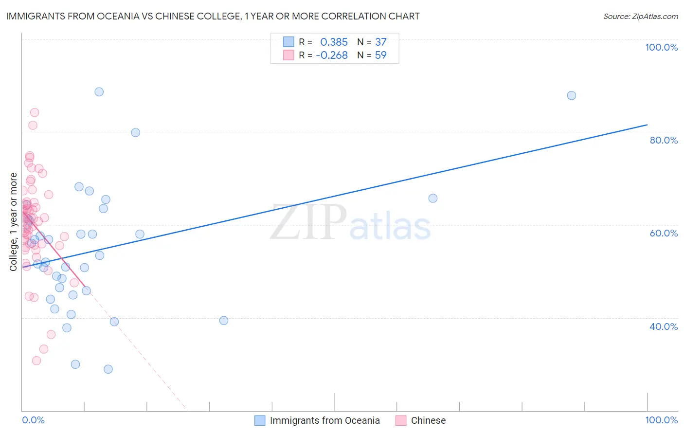 Immigrants from Oceania vs Chinese College, 1 year or more
