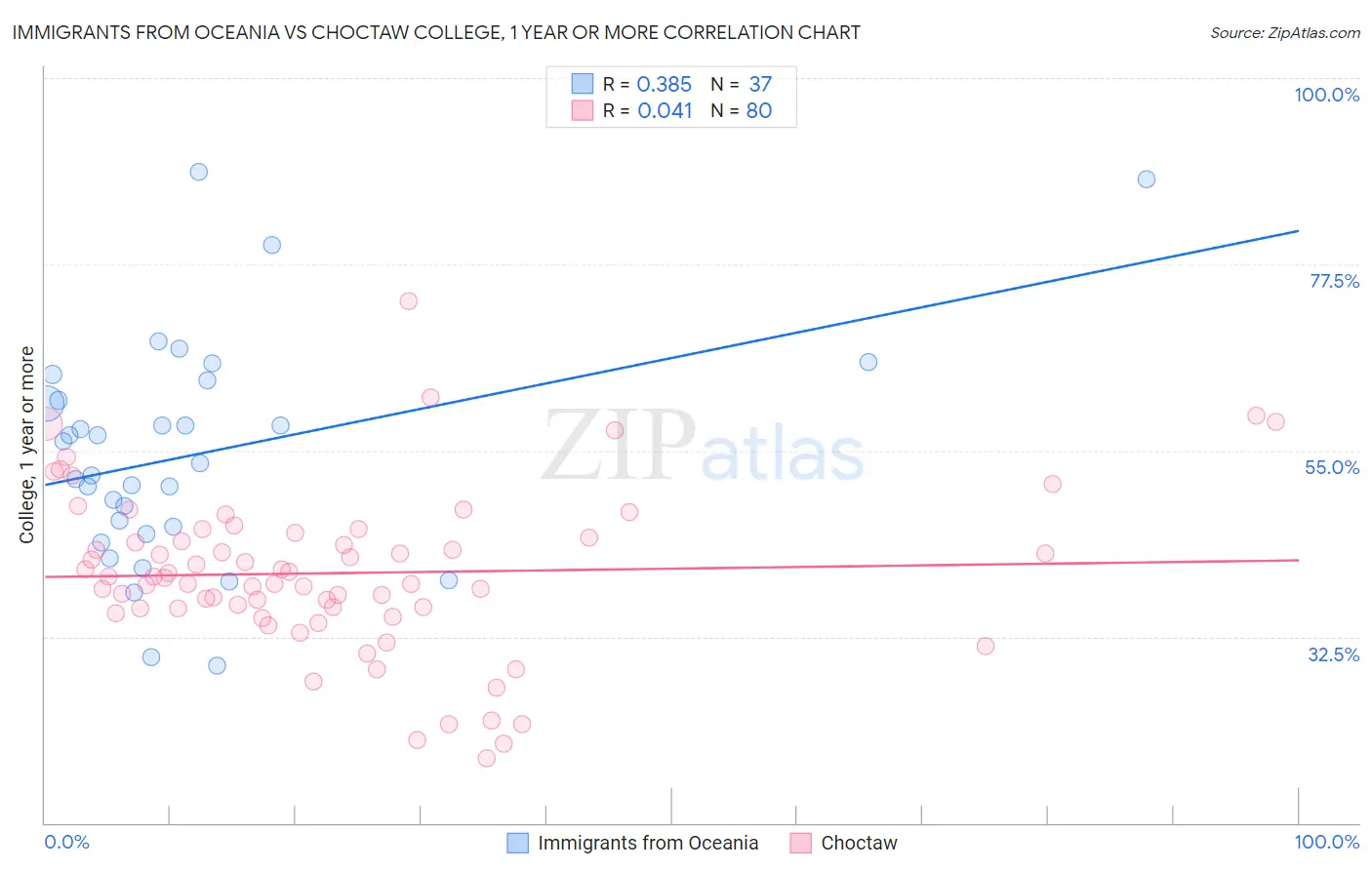 Immigrants from Oceania vs Choctaw College, 1 year or more