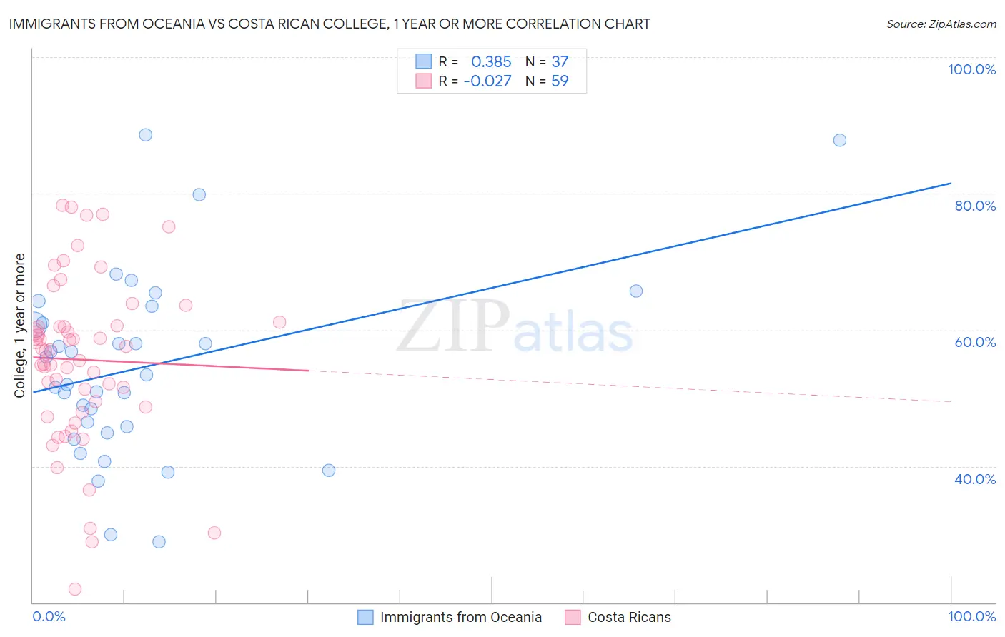 Immigrants from Oceania vs Costa Rican College, 1 year or more