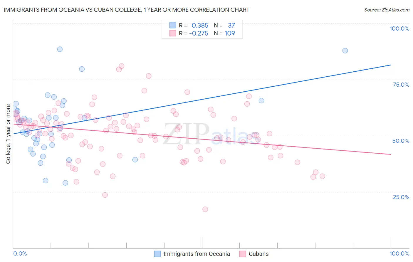 Immigrants from Oceania vs Cuban College, 1 year or more