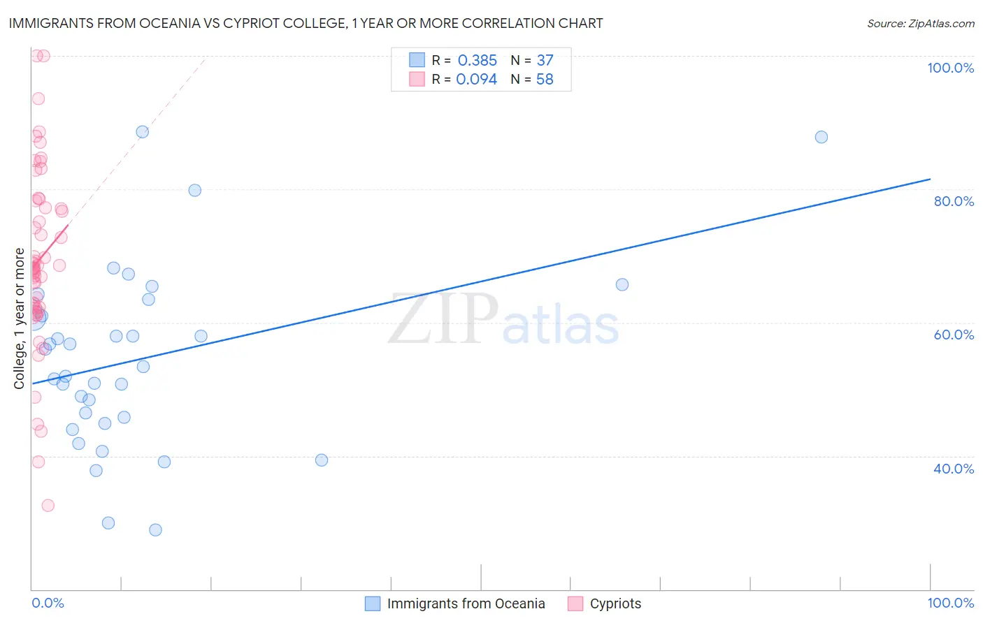 Immigrants from Oceania vs Cypriot College, 1 year or more