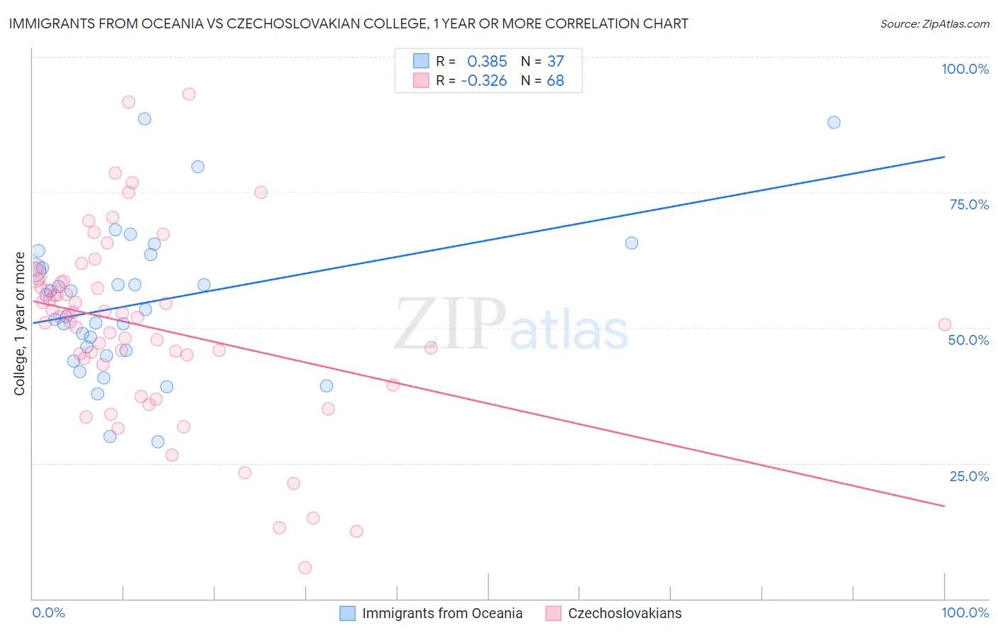 Immigrants from Oceania vs Czechoslovakian College, 1 year or more