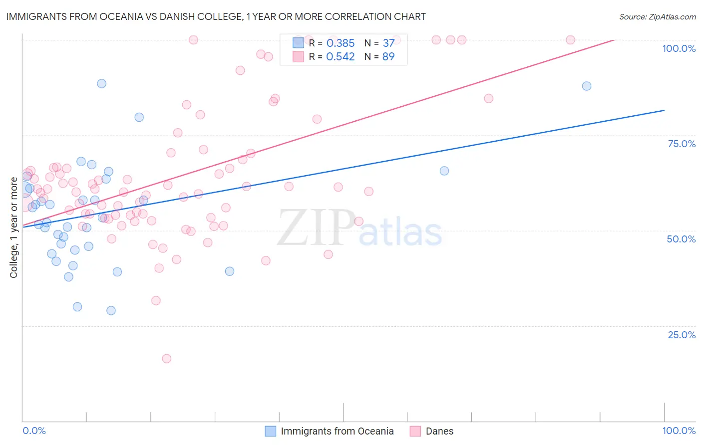 Immigrants from Oceania vs Danish College, 1 year or more