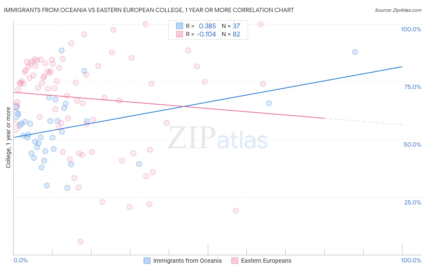 Immigrants from Oceania vs Eastern European College, 1 year or more