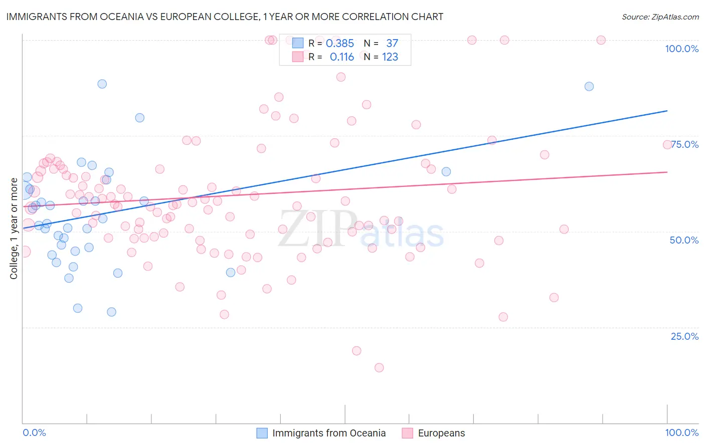 Immigrants from Oceania vs European College, 1 year or more