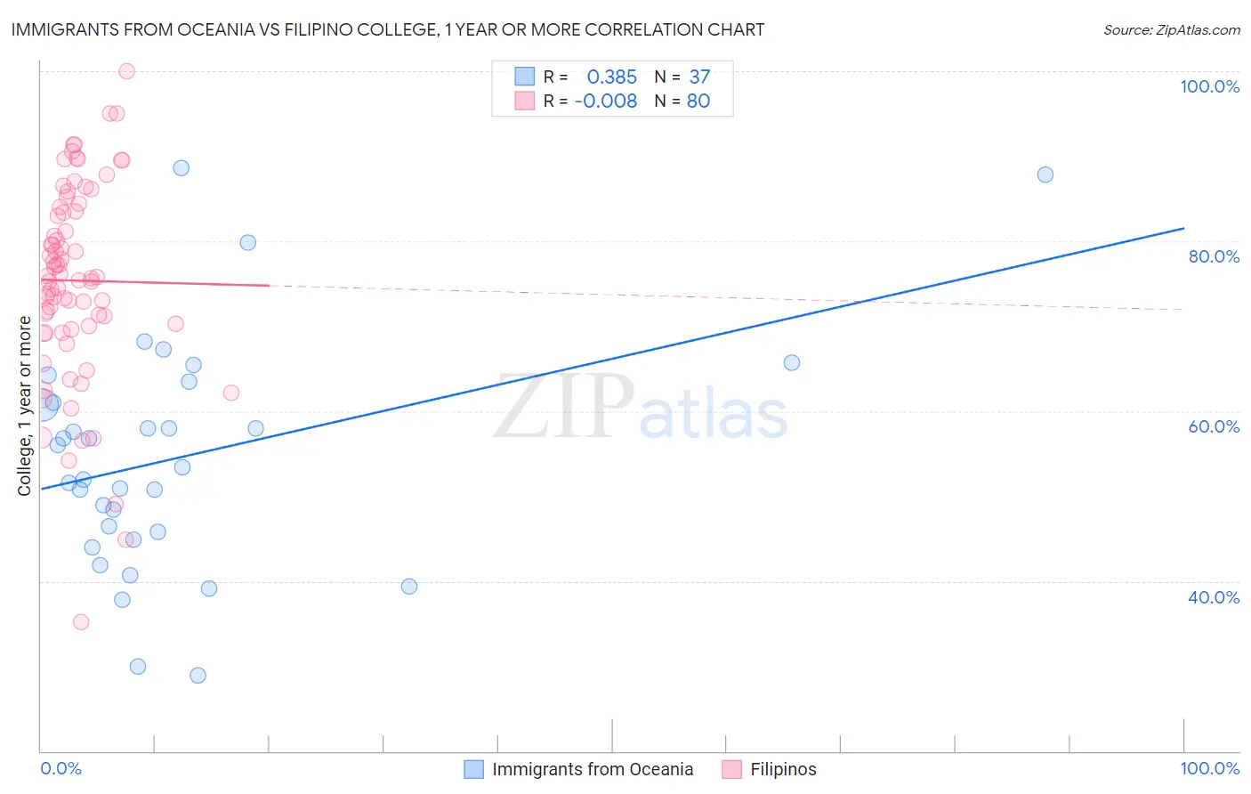 Immigrants from Oceania vs Filipino College, 1 year or more