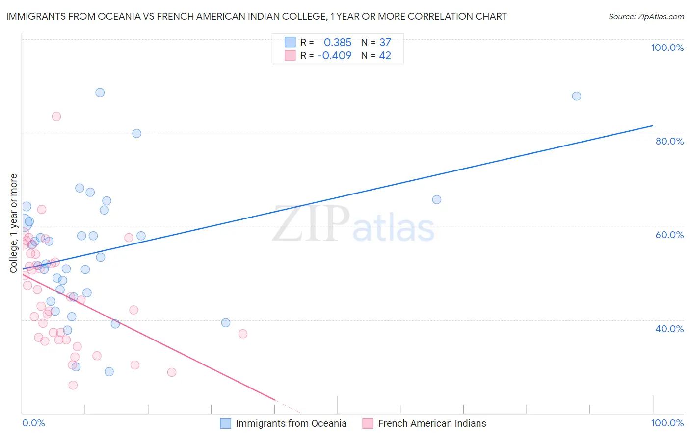 Immigrants from Oceania vs French American Indian College, 1 year or more