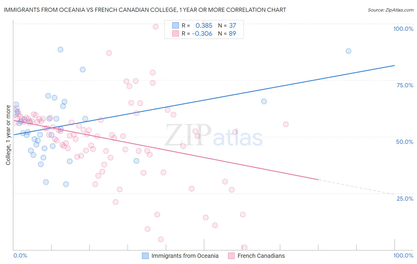 Immigrants from Oceania vs French Canadian College, 1 year or more
