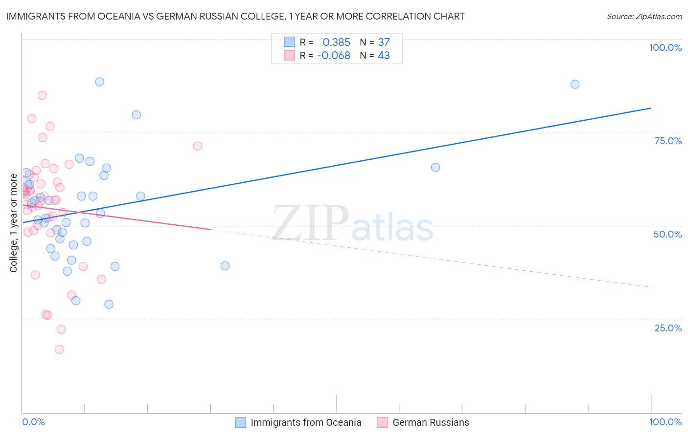 Immigrants from Oceania vs German Russian College, 1 year or more