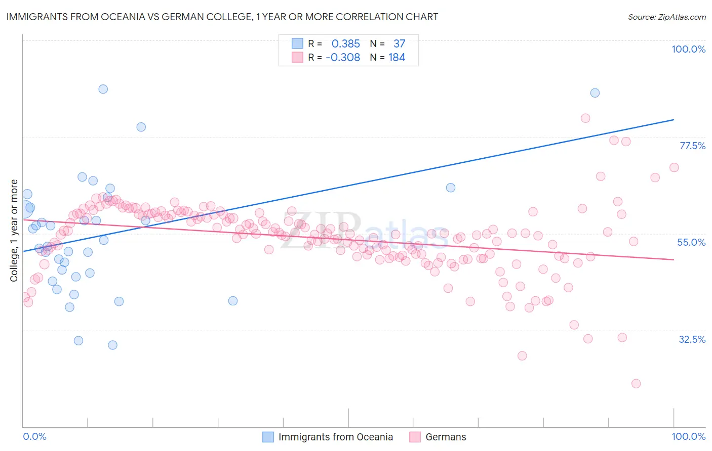 Immigrants from Oceania vs German College, 1 year or more