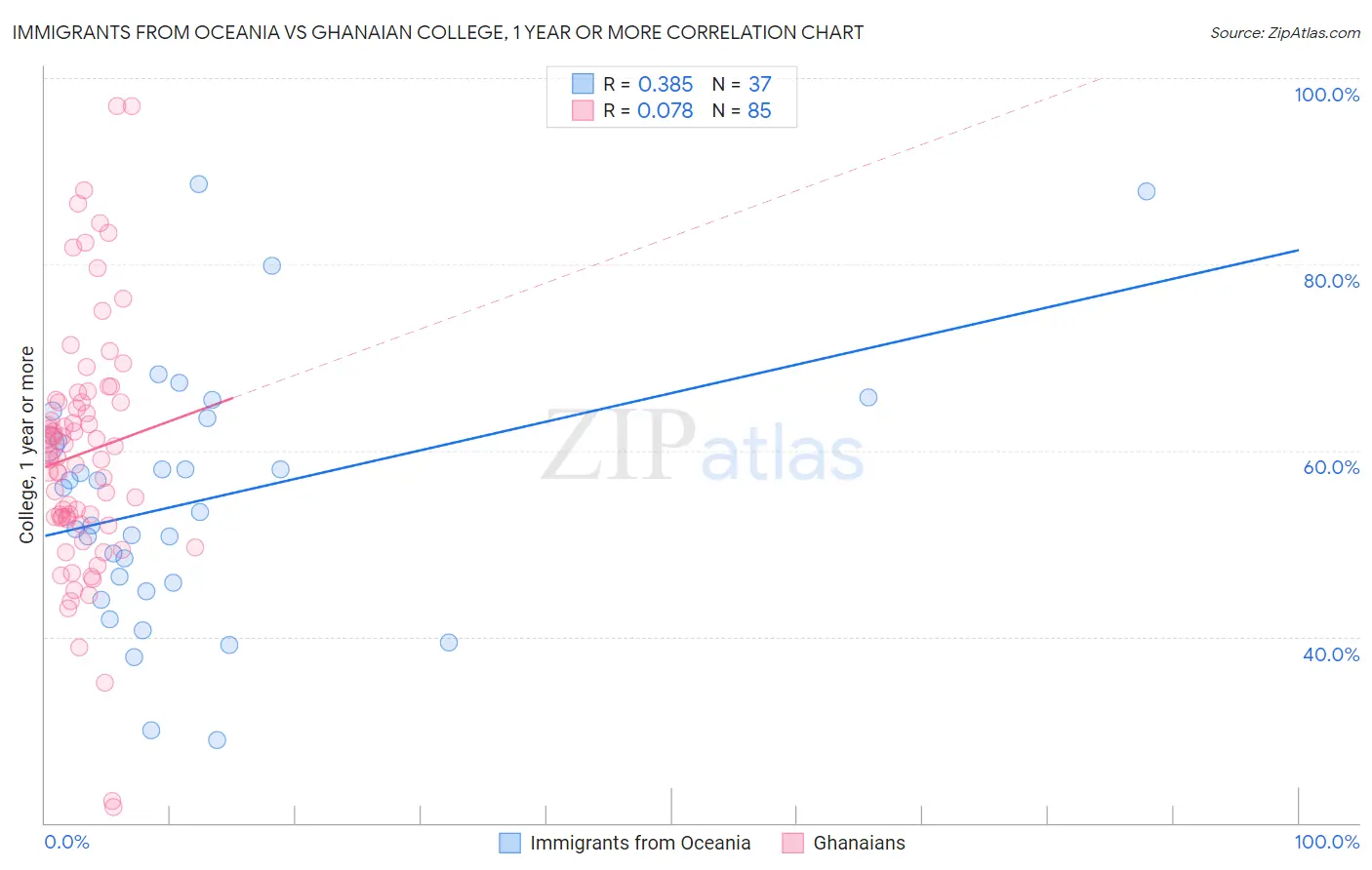Immigrants from Oceania vs Ghanaian College, 1 year or more