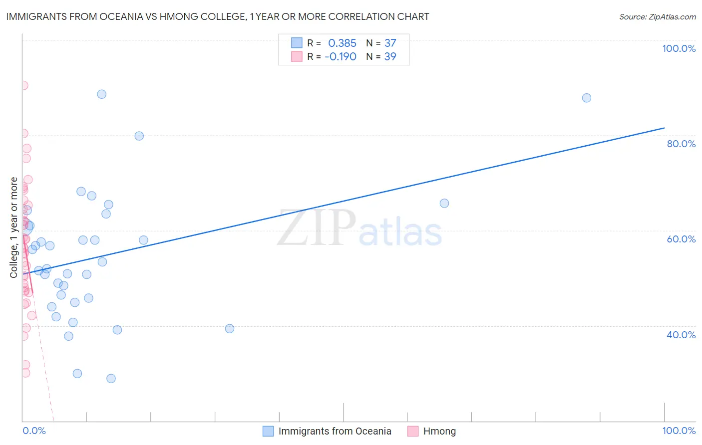 Immigrants from Oceania vs Hmong College, 1 year or more