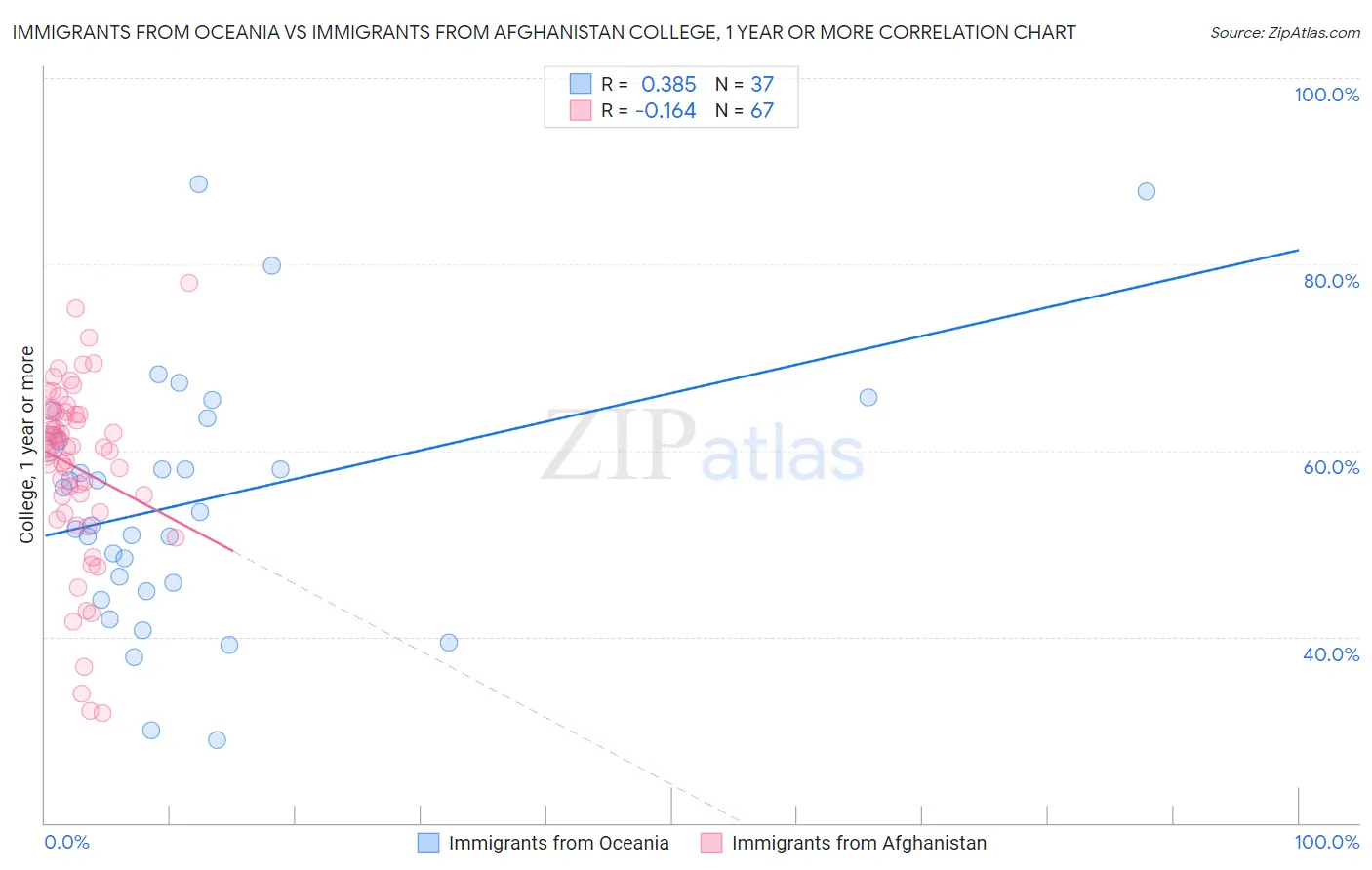 Immigrants from Oceania vs Immigrants from Afghanistan College, 1 year or more