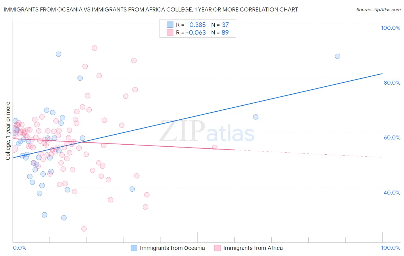 Immigrants from Oceania vs Immigrants from Africa College, 1 year or more