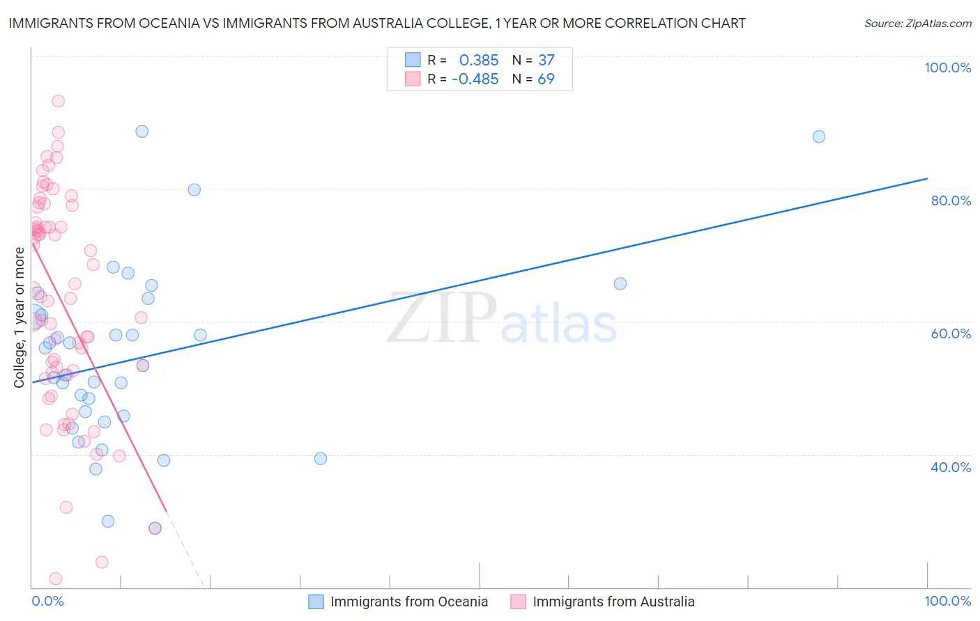 Immigrants from Oceania vs Immigrants from Australia College, 1 year or more