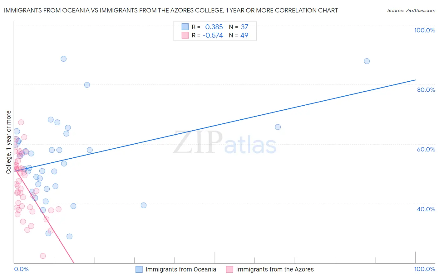 Immigrants from Oceania vs Immigrants from the Azores College, 1 year or more