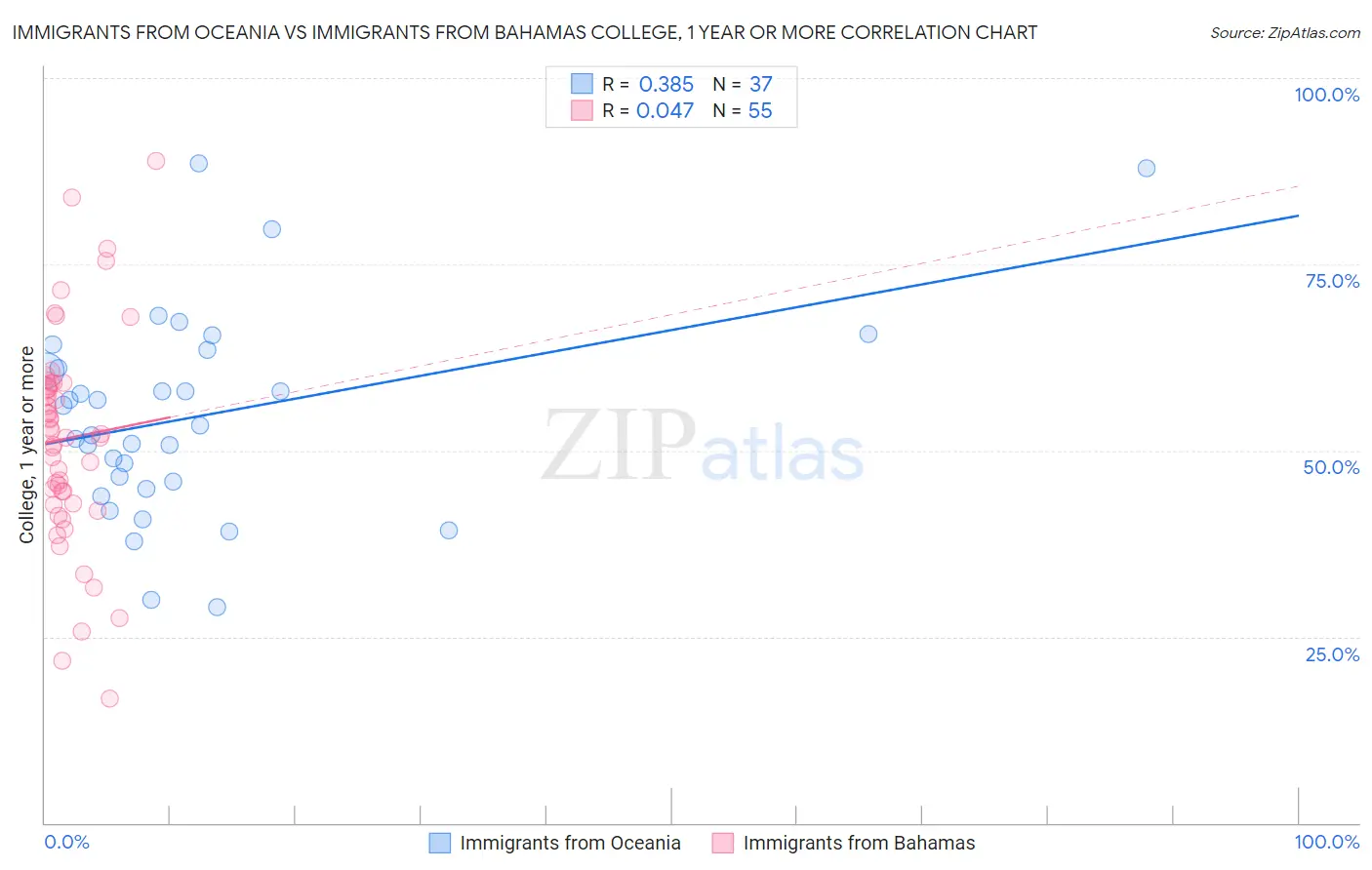 Immigrants from Oceania vs Immigrants from Bahamas College, 1 year or more