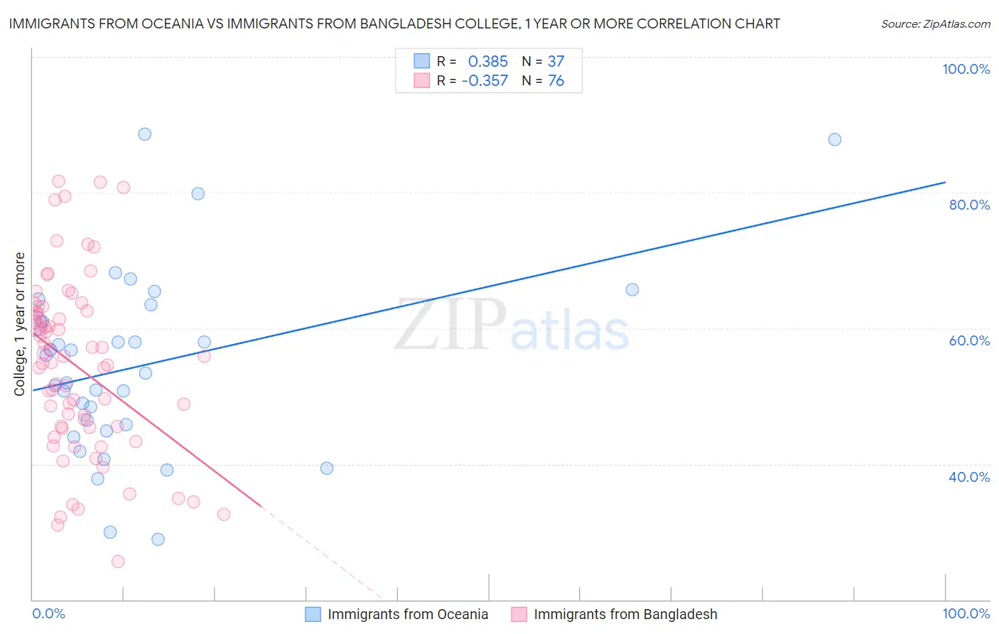 Immigrants from Oceania vs Immigrants from Bangladesh College, 1 year or more