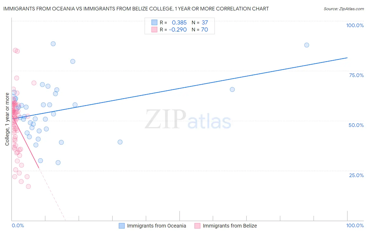 Immigrants from Oceania vs Immigrants from Belize College, 1 year or more