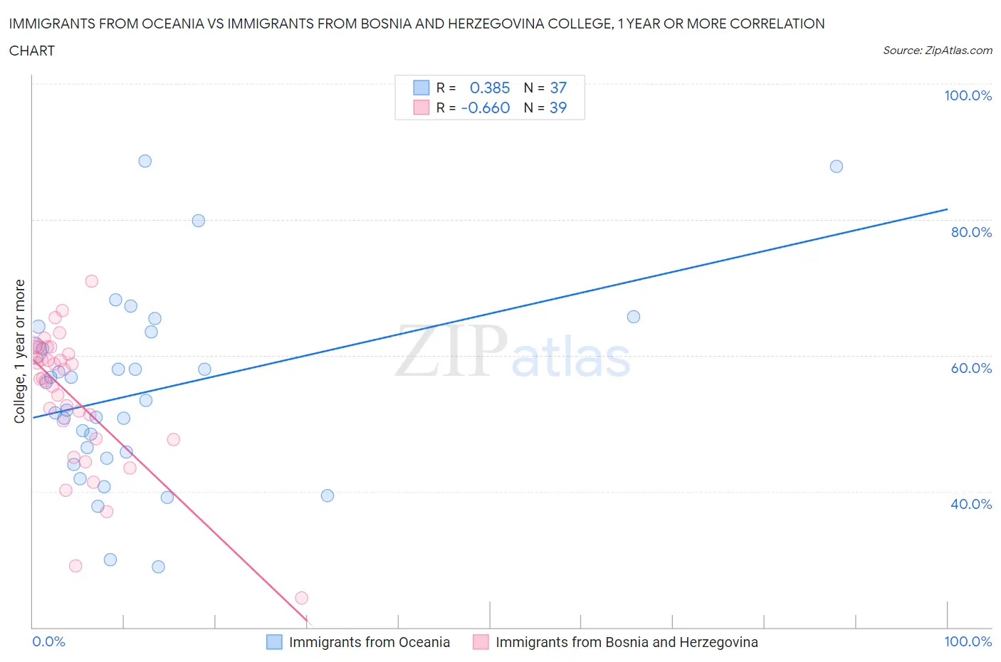 Immigrants from Oceania vs Immigrants from Bosnia and Herzegovina College, 1 year or more