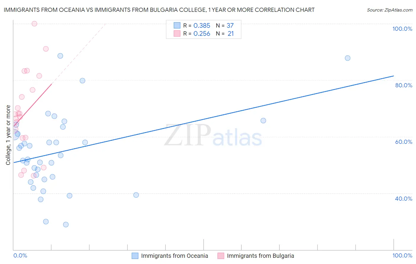 Immigrants from Oceania vs Immigrants from Bulgaria College, 1 year or more