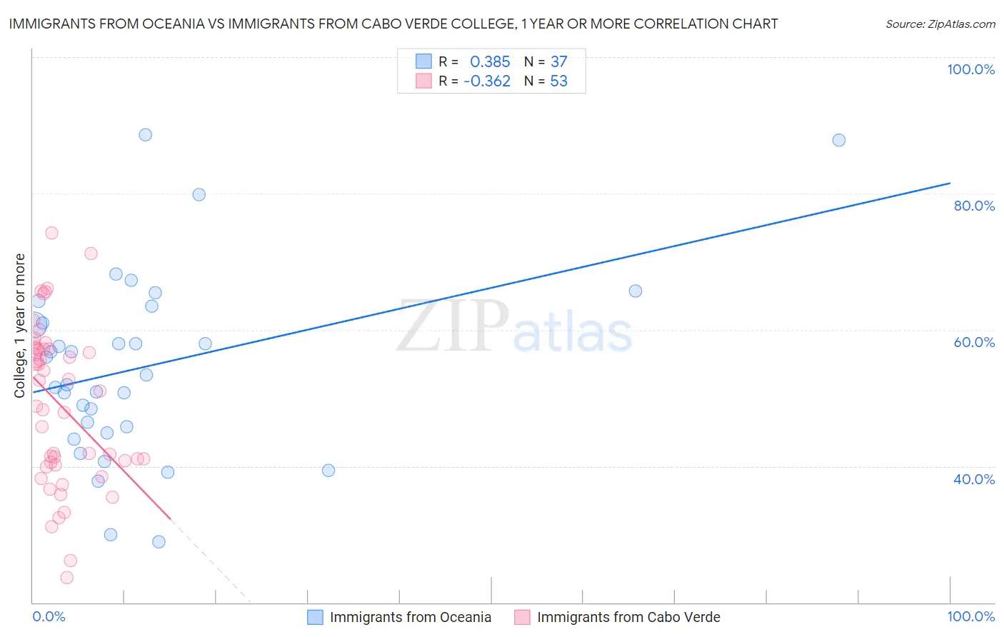 Immigrants from Oceania vs Immigrants from Cabo Verde College, 1 year or more