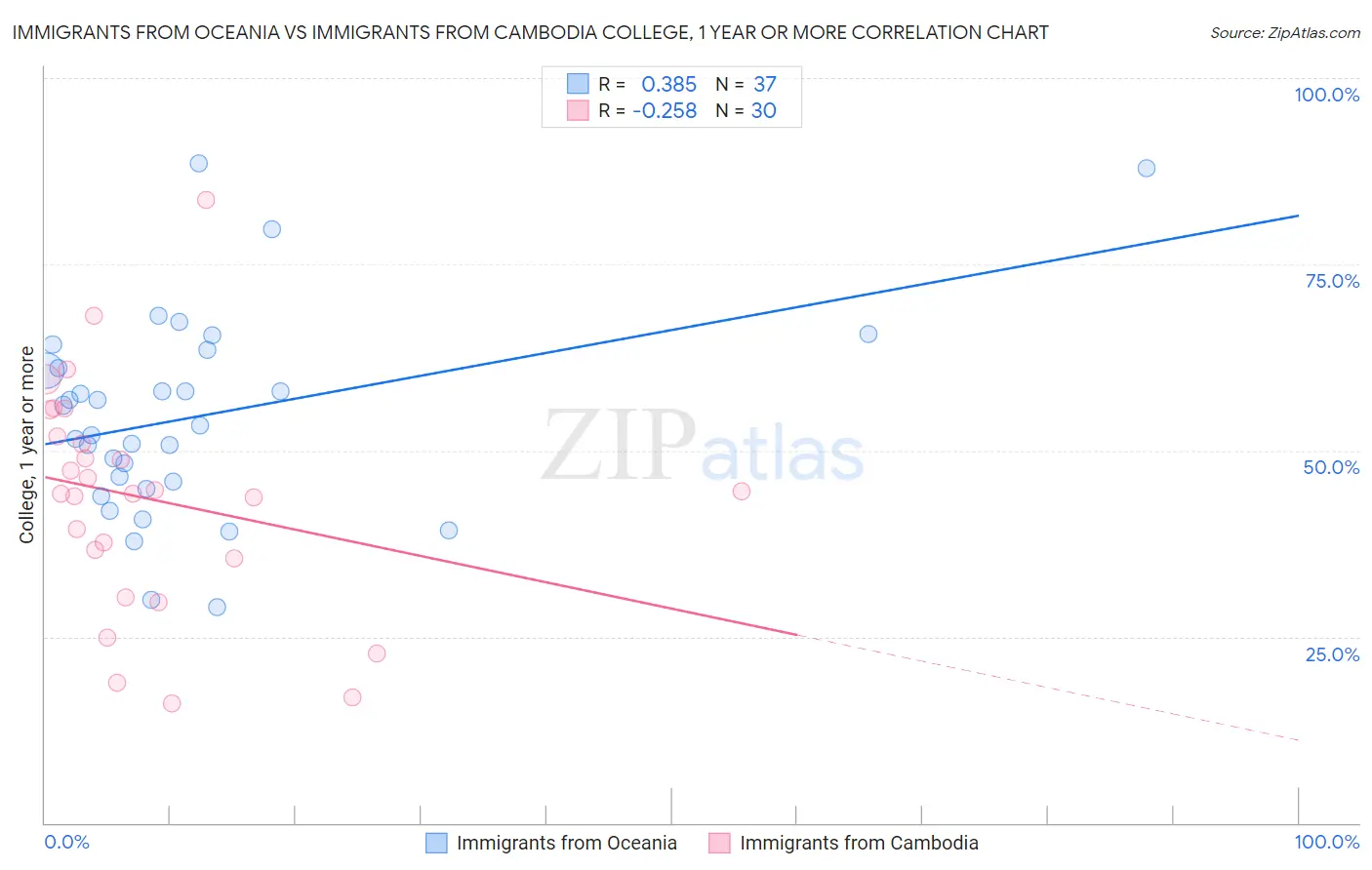 Immigrants from Oceania vs Immigrants from Cambodia College, 1 year or more