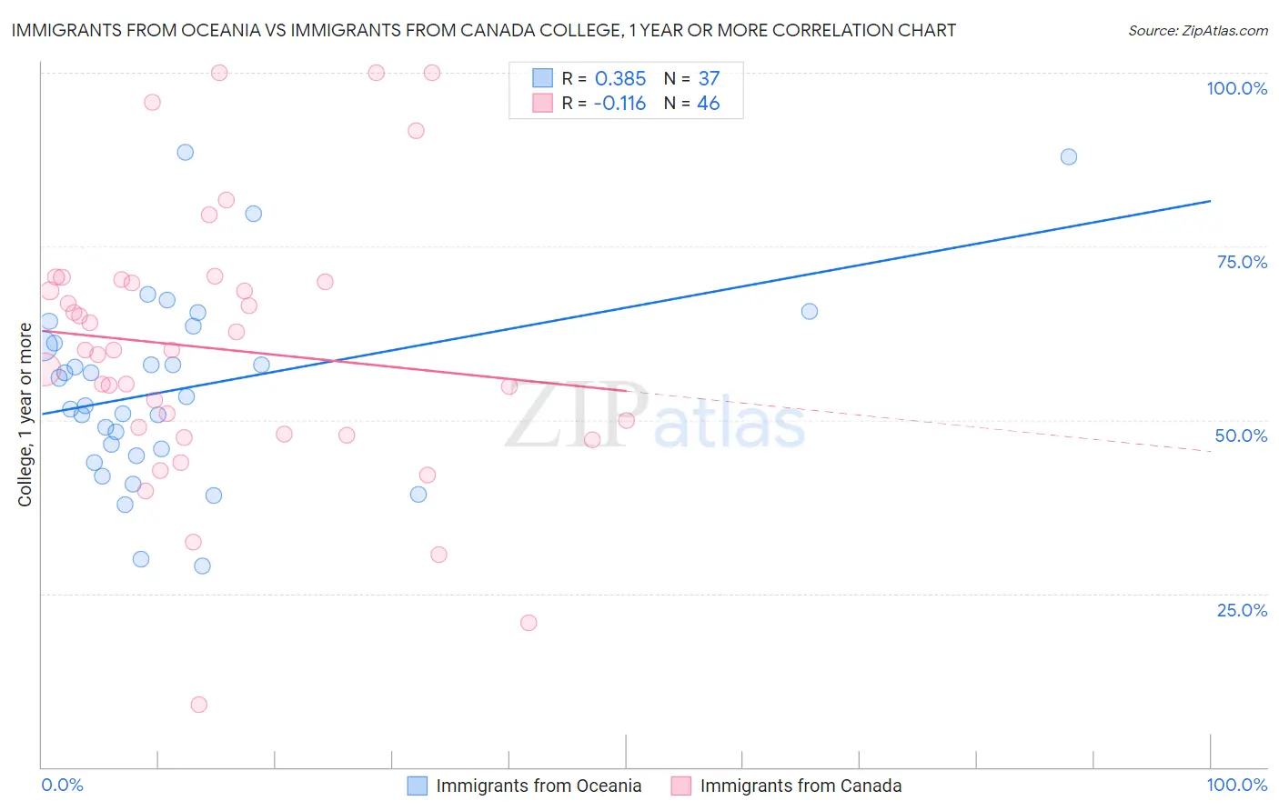 Immigrants from Oceania vs Immigrants from Canada College, 1 year or more