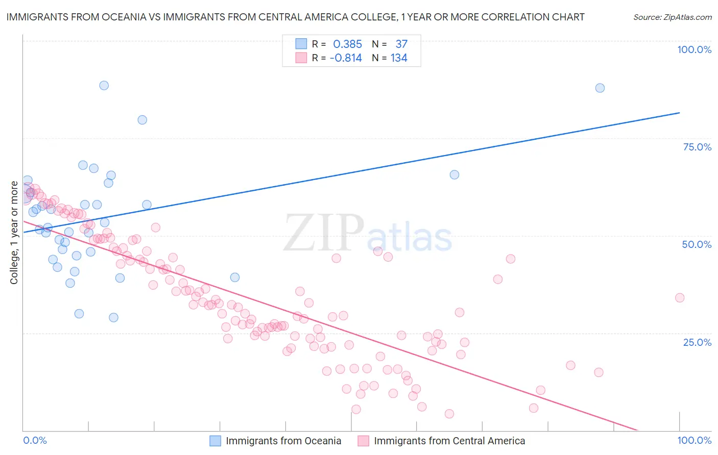 Immigrants from Oceania vs Immigrants from Central America College, 1 year or more