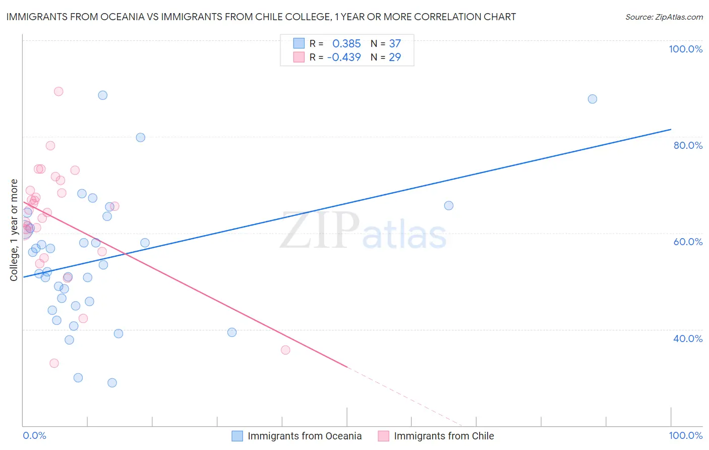 Immigrants from Oceania vs Immigrants from Chile College, 1 year or more