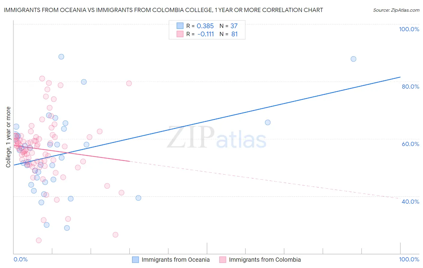 Immigrants from Oceania vs Immigrants from Colombia College, 1 year or more
