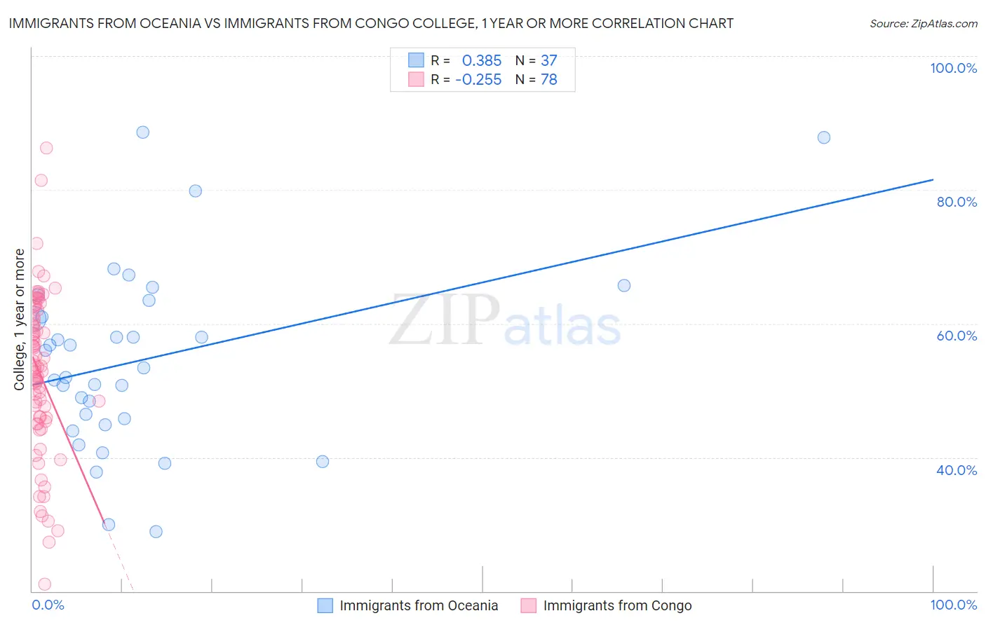 Immigrants from Oceania vs Immigrants from Congo College, 1 year or more