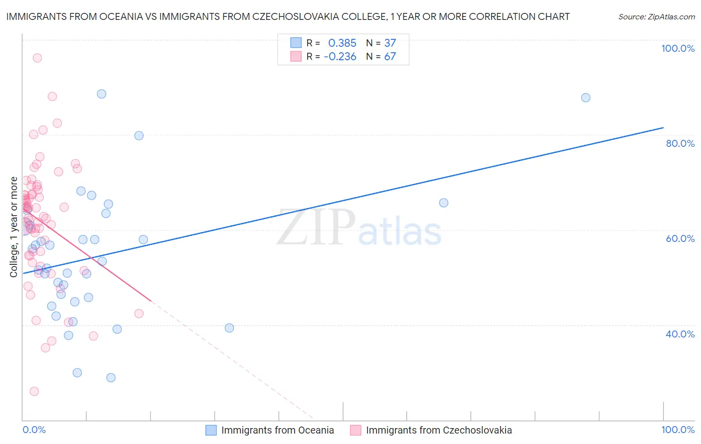 Immigrants from Oceania vs Immigrants from Czechoslovakia College, 1 year or more