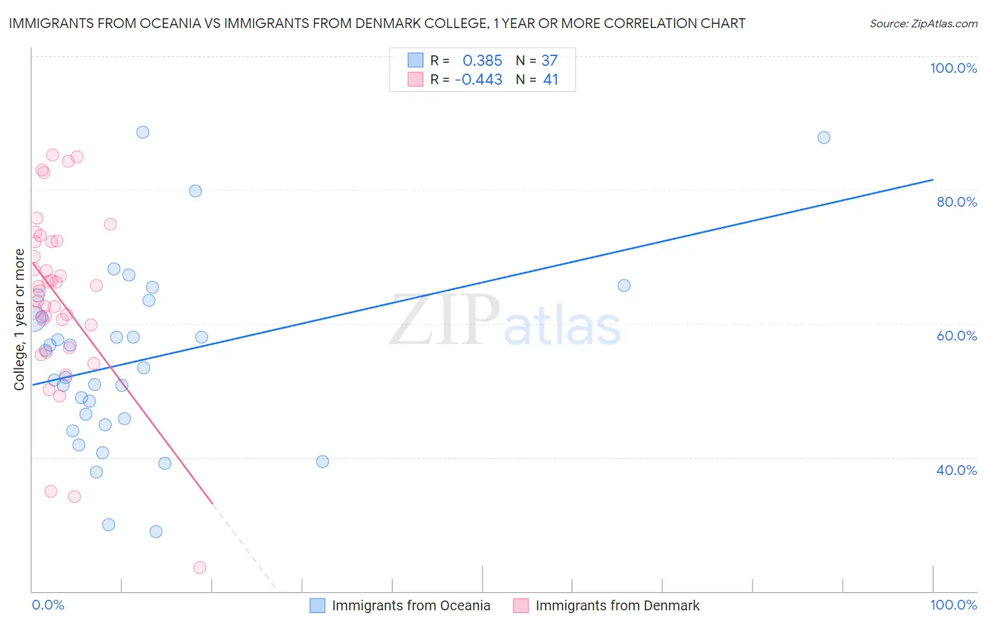 Immigrants from Oceania vs Immigrants from Denmark College, 1 year or more