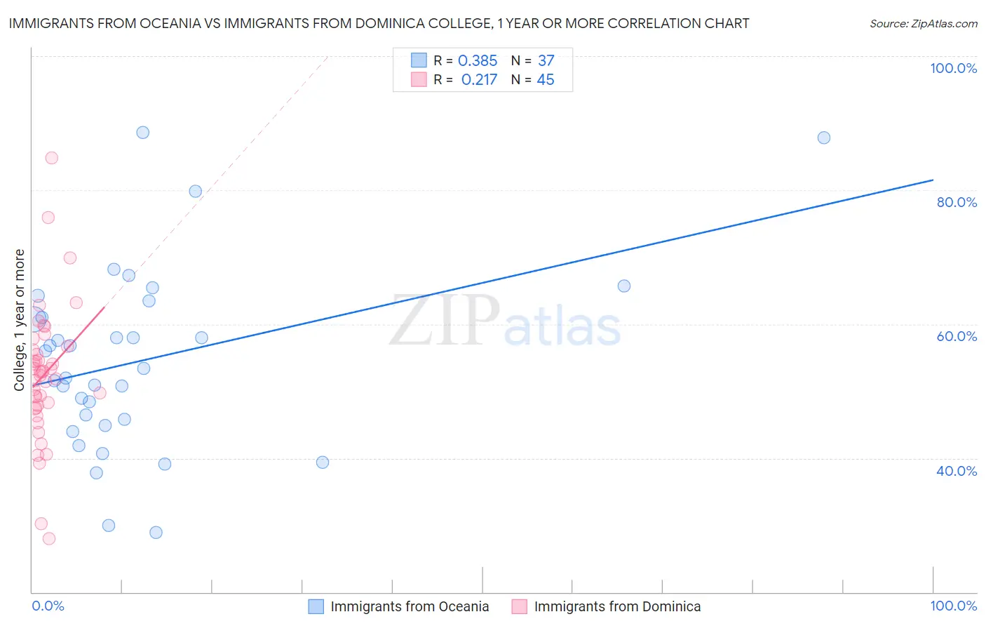 Immigrants from Oceania vs Immigrants from Dominica College, 1 year or more