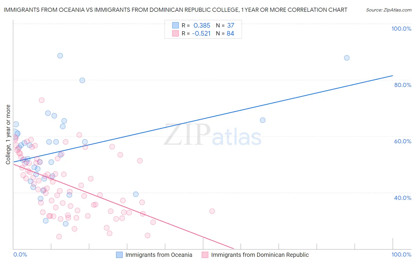 Immigrants from Oceania vs Immigrants from Dominican Republic College, 1 year or more