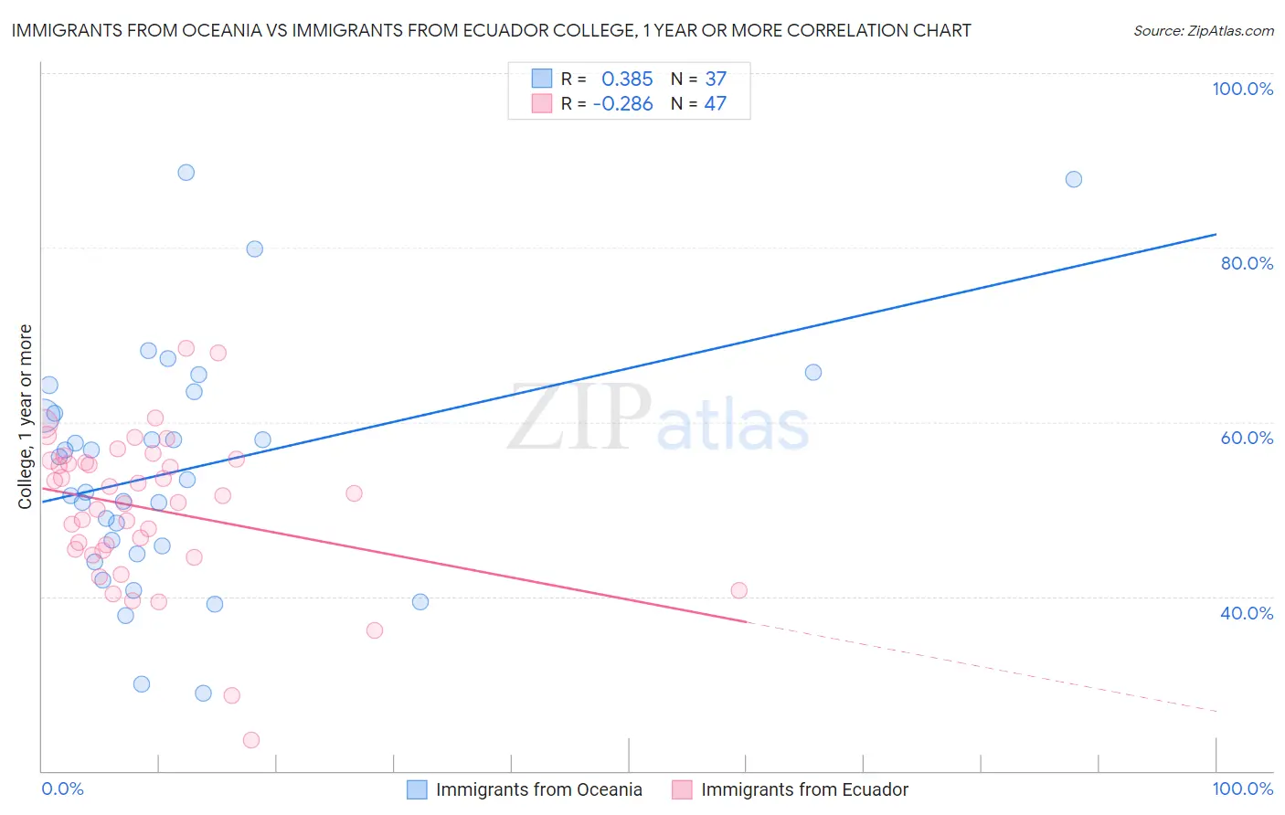 Immigrants from Oceania vs Immigrants from Ecuador College, 1 year or more